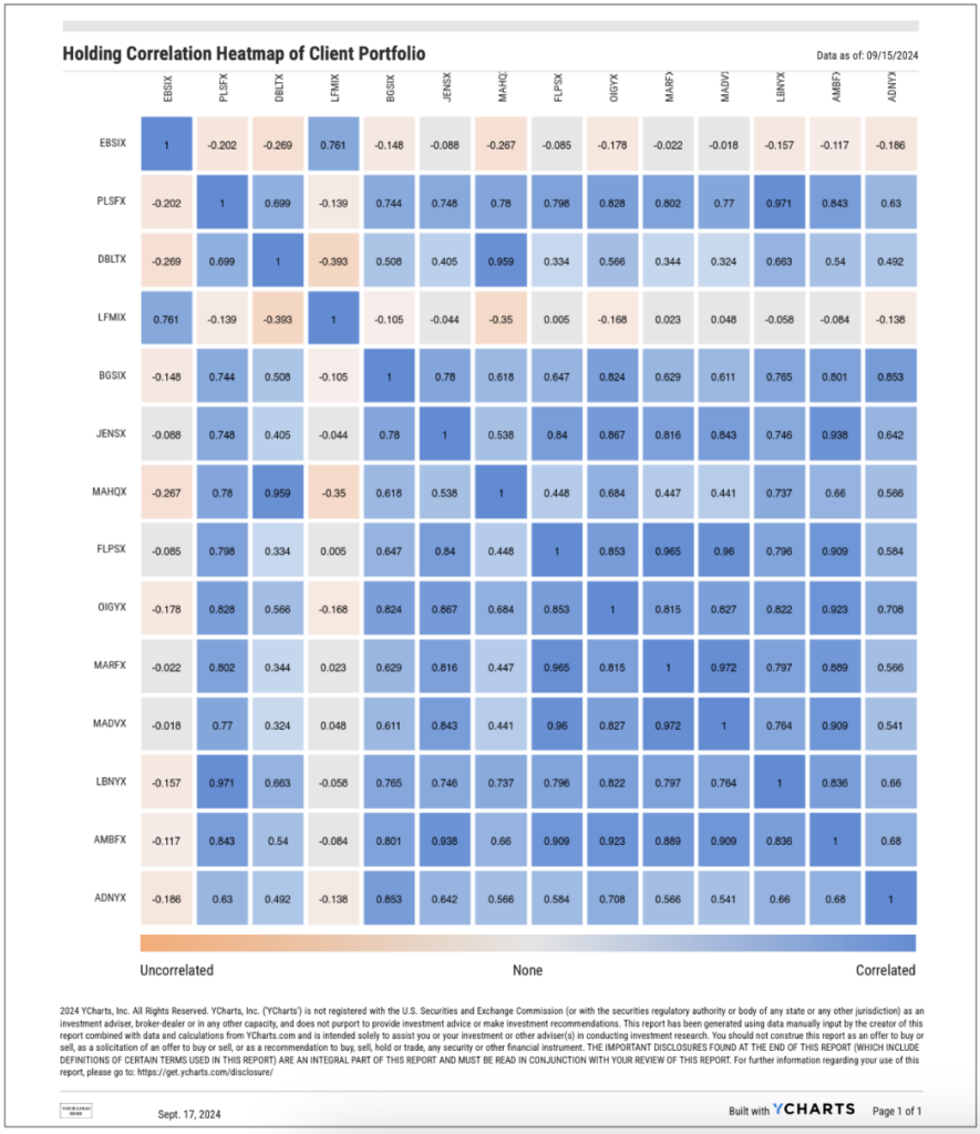 YCharts Heatmap of Client Portfolio Image